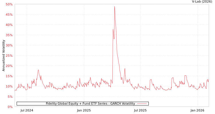 graph of Fidelity Global Equity + Fund ETF Series GARCH