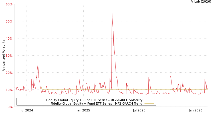 graph of Fidelity Global Equity + Fund ETF Series MF2-GARCH