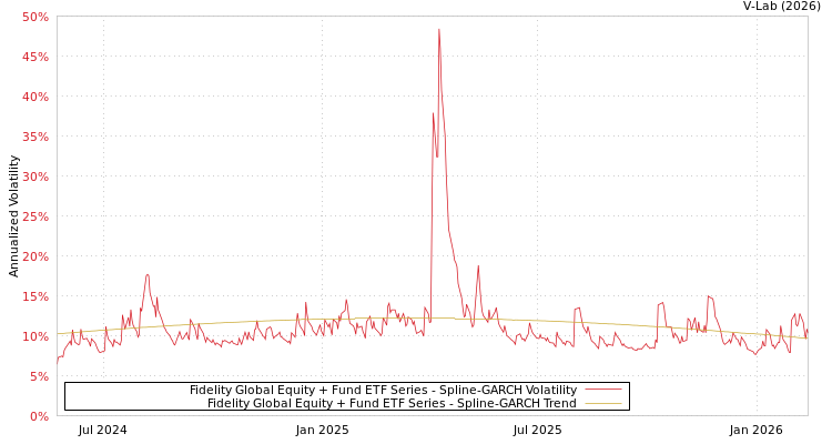 graph of Fidelity Global Equity + Fund ETF Series SGARCH