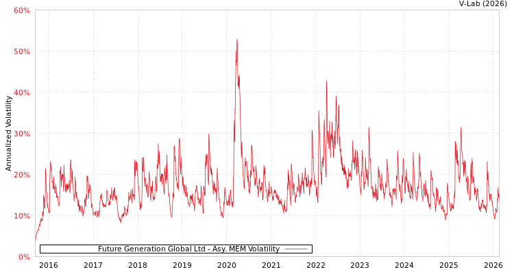graph of Future Generation Global Ltd AMEM
