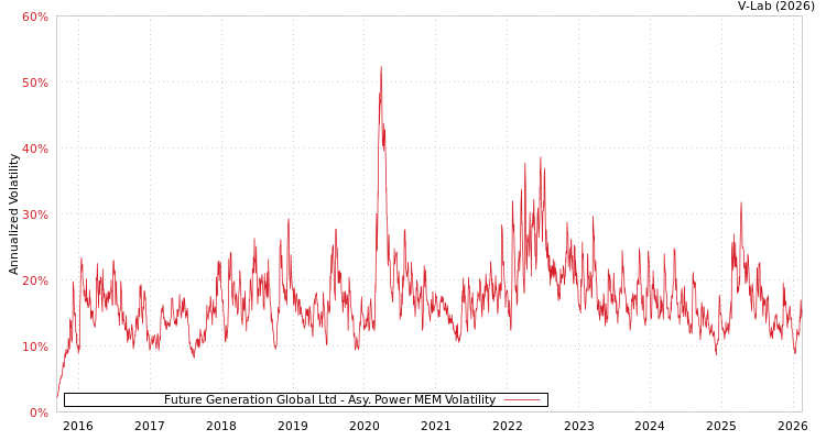 graph of Future Generation Global Ltd APMEM