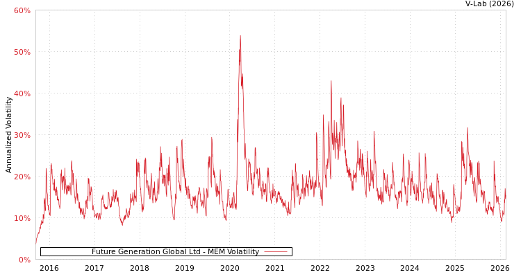 graph of Future Generation Global Ltd MEM