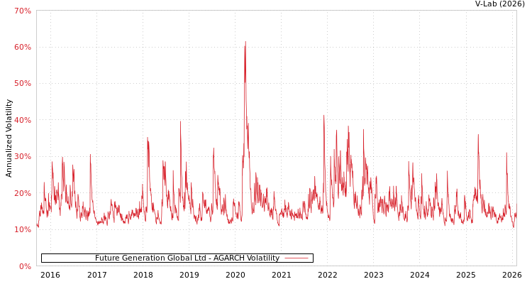graph of Future Generation Global Ltd AGARCH