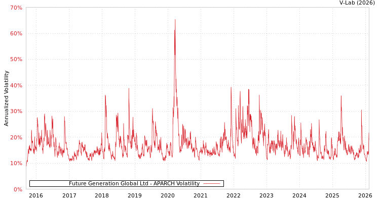 graph of Future Generation Global Ltd APARCH