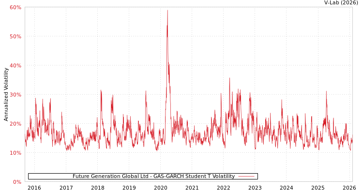 graph of Future Generation Global Ltd GAS-GARCH-T