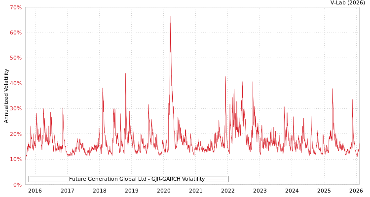 graph of Future Generation Global Ltd GJR-GARCH