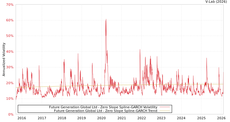 graph of Future Generation Global Ltd S0GARCH
