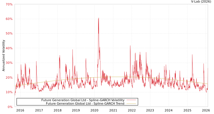 graph of Future Generation Global Ltd SGARCH