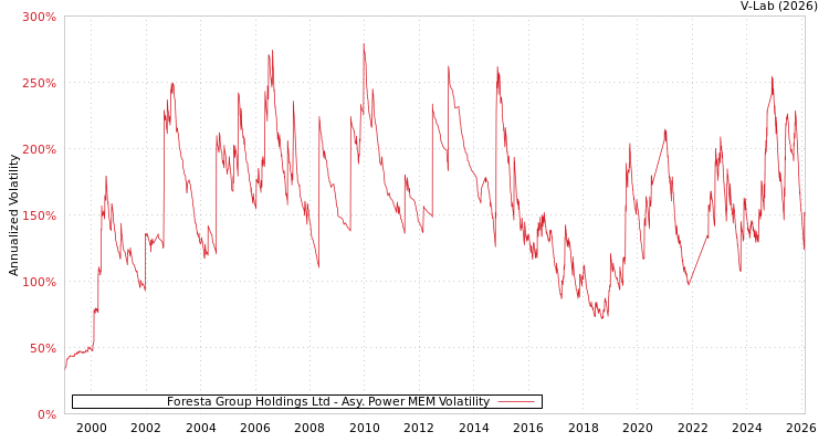 graph of Foresta Group Holdings Ltd APMEM