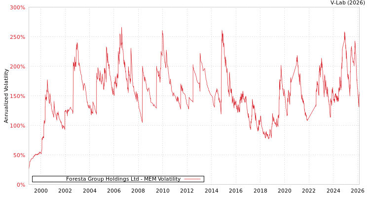 graph of Foresta Group Holdings Ltd MEM