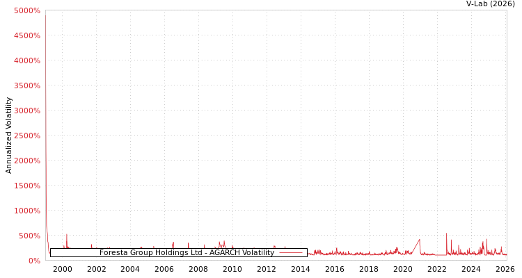 graph of Foresta Group Holdings Ltd AGARCH