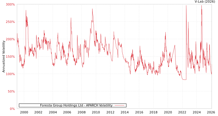 graph of Foresta Group Holdings Ltd APARCH