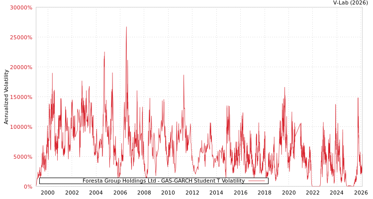 graph of Foresta Group Holdings Ltd GAS-GARCH-T