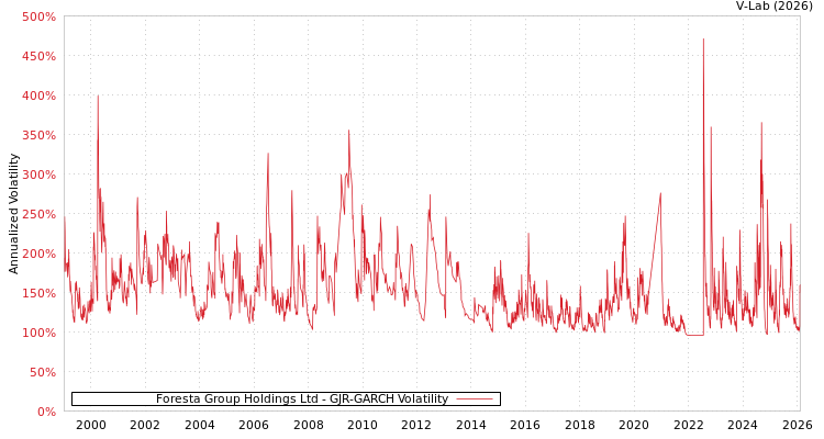 graph of Foresta Group Holdings Ltd GJR-GARCH