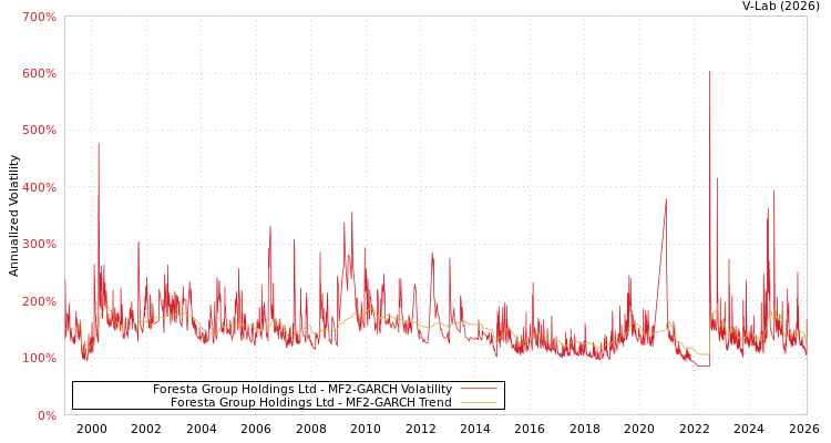 graph of Foresta Group Holdings Ltd MF2-GARCH
