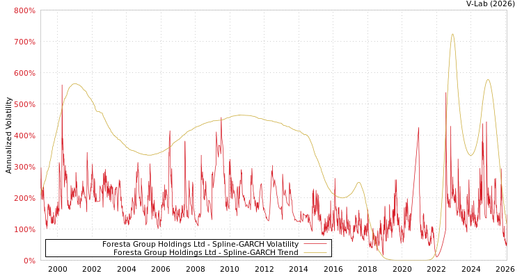 graph of Foresta Group Holdings Ltd SGARCH