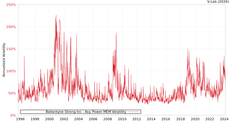 graph of Ballantyne Strong Inc APMEM