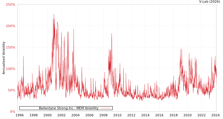 graph of Ballantyne Strong Inc MEM