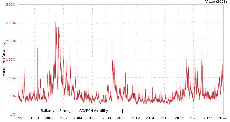 graph of Ballantyne Strong Inc AGARCH