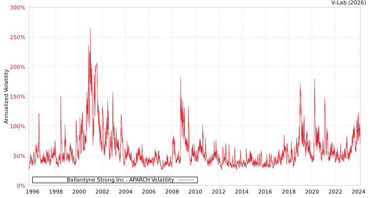 graph of Ballantyne Strong Inc APARCH