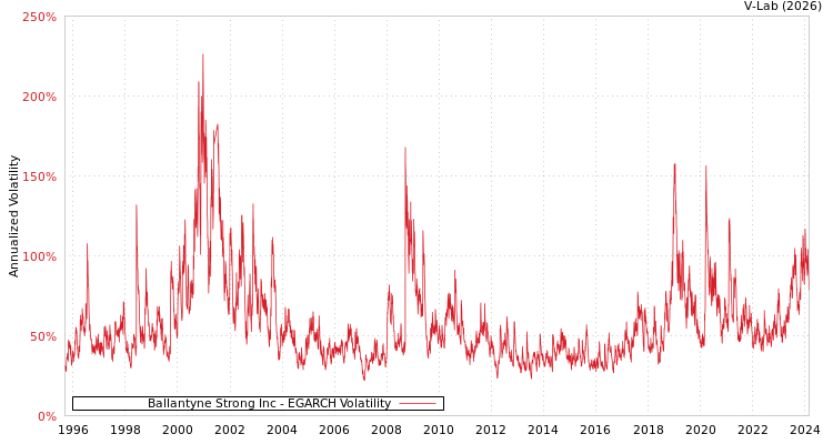 graph of Ballantyne Strong Inc EGARCH