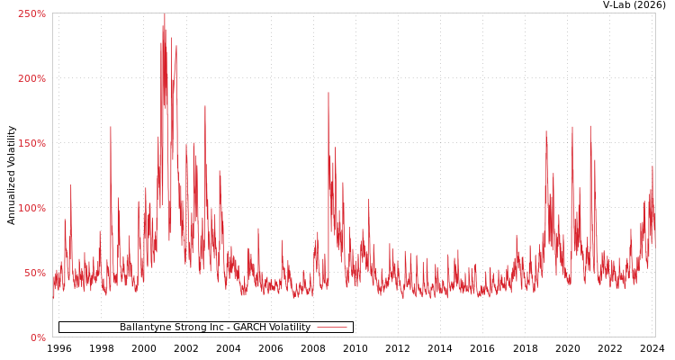 graph of Ballantyne Strong Inc GARCH