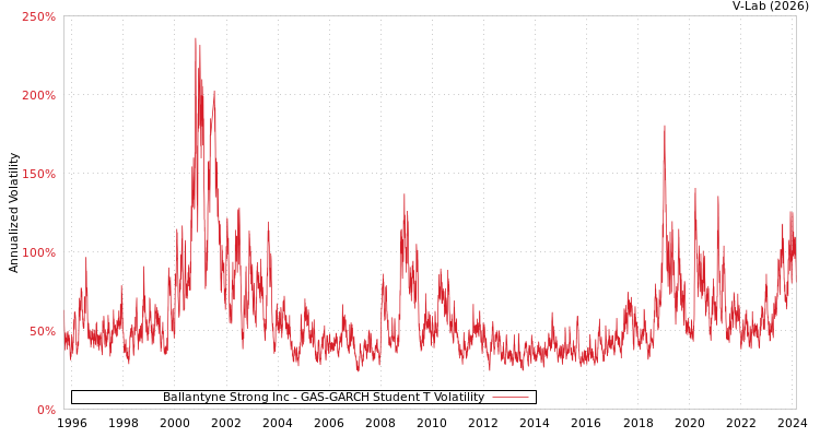 graph of Ballantyne Strong Inc GAS-GARCH-T