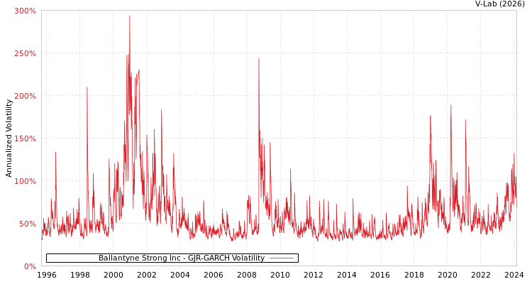 graph of Ballantyne Strong Inc GJR-GARCH
