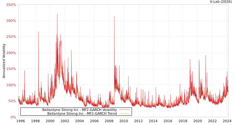 graph of Ballantyne Strong Inc MF2-GARCH
