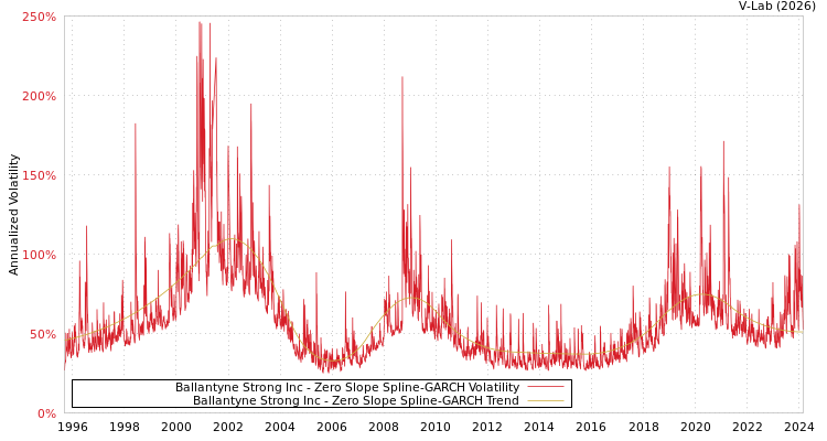 graph of Ballantyne Strong Inc S0GARCH