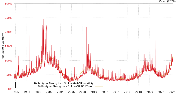 graph of Ballantyne Strong Inc SGARCH