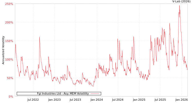 graph of Fgi Industries Ltd AMEM