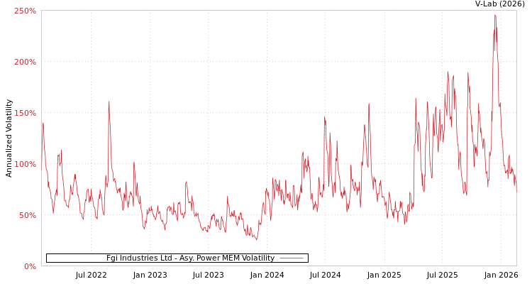 graph of Fgi Industries Ltd APMEM