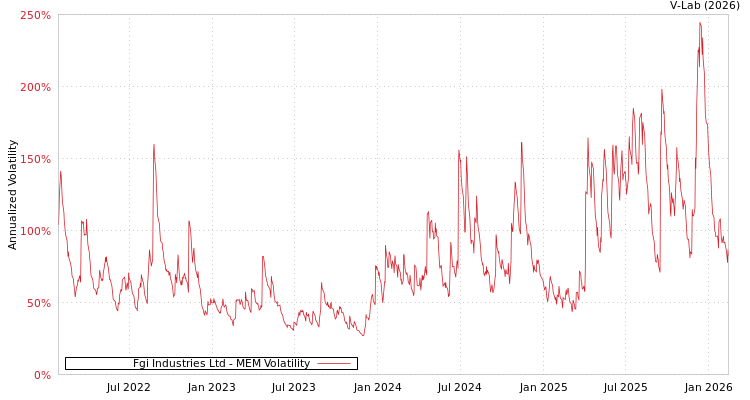 graph of Fgi Industries Ltd MEM