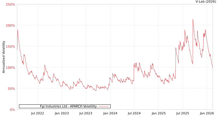 graph of Fgi Industries Ltd APARCH