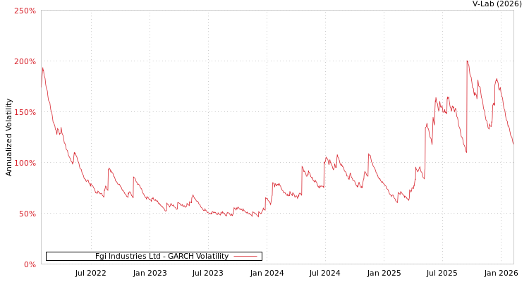 graph of Fgi Industries Ltd GARCH