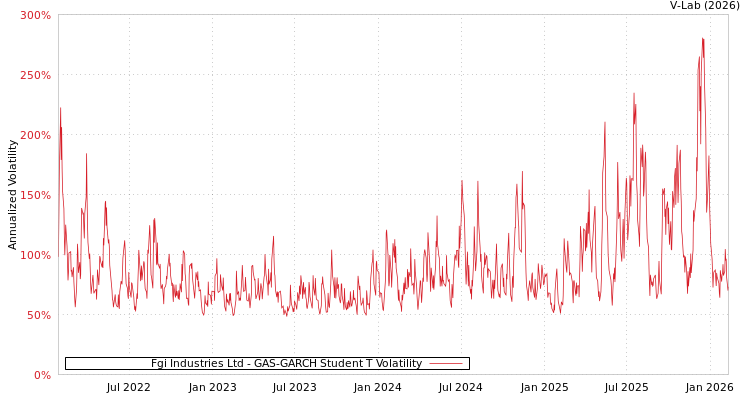 graph of Fgi Industries Ltd GAS-GARCH-T