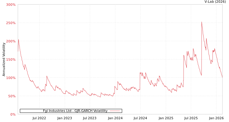 graph of Fgi Industries Ltd GJR-GARCH