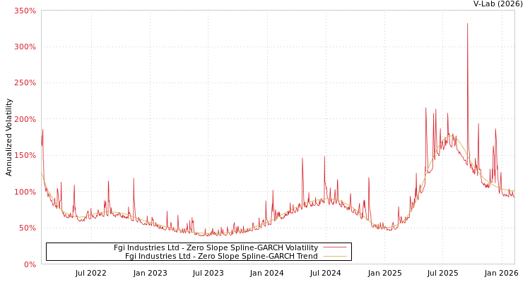 graph of Fgi Industries Ltd S0GARCH