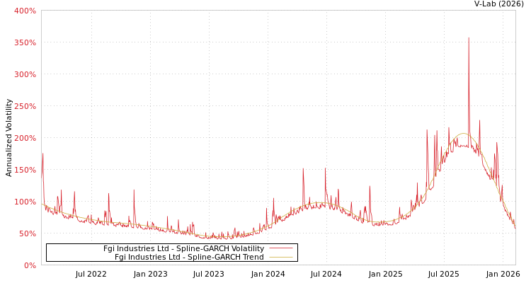 graph of Fgi Industries Ltd SGARCH