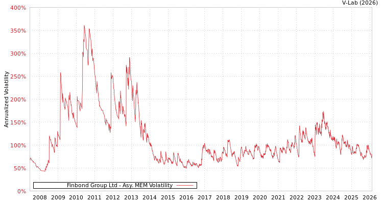 graph of Finbond Group Ltd AMEM