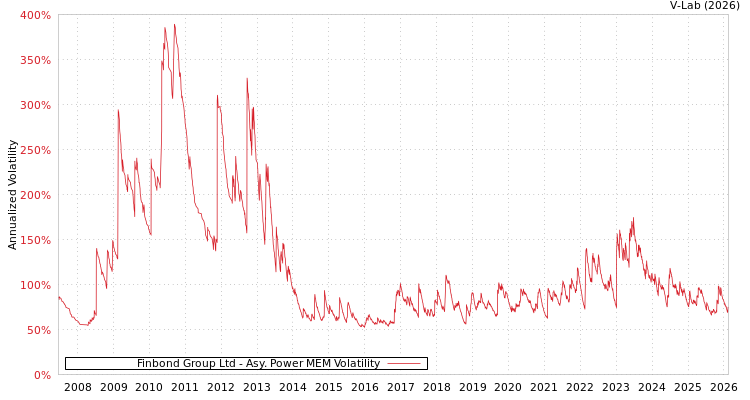 graph of Finbond Group Ltd APMEM