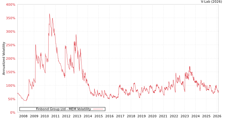graph of Finbond Group Ltd MEM