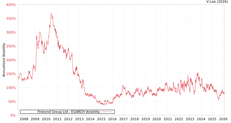 graph of Finbond Group Ltd EGARCH