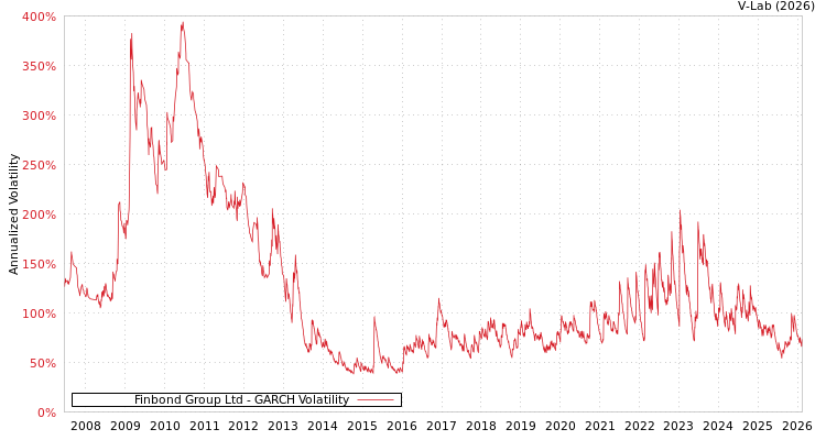 graph of Finbond Group Ltd GARCH