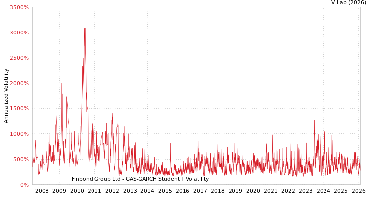 graph of Finbond Group Ltd GAS-GARCH-T