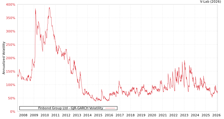 graph of Finbond Group Ltd GJR-GARCH