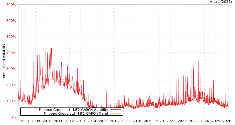 graph of Finbond Group Ltd MF2-GARCH