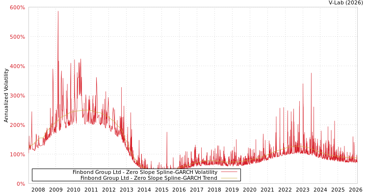 graph of Finbond Group Ltd S0GARCH