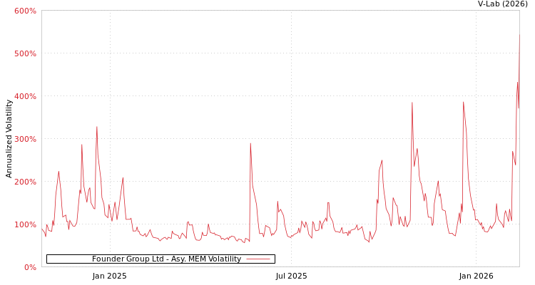 graph of Founder Group Ltd AMEM
